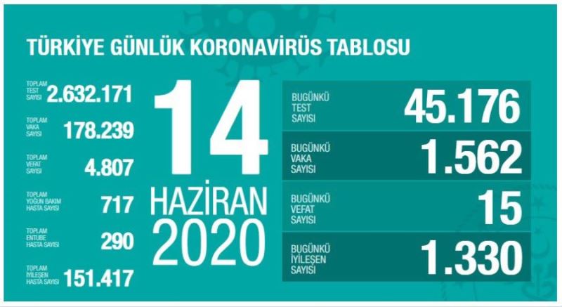 Bakan Koca, koronavirüste son durumu açıkladı!