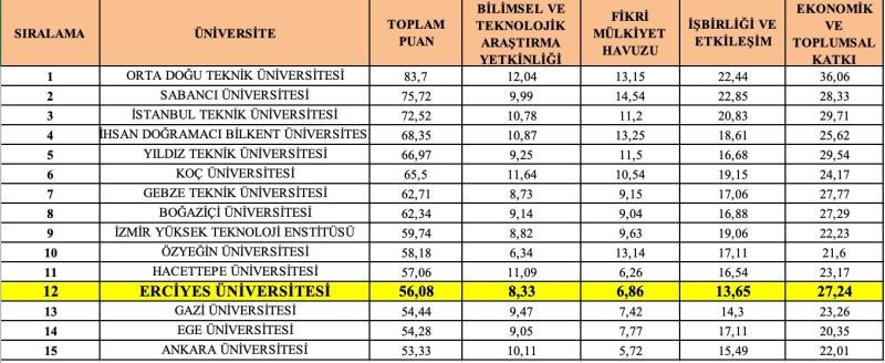 Erü’nün ‘Girişimci ve Yenilikçi Üniversite Endeksi’ başarısı
