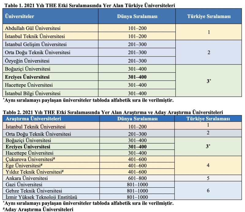 ERÜ’nün THE 2021 Yılı Etki Sıralamasındaki Başarısı
