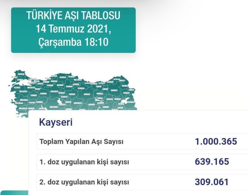 Kayseri’de aşılama 1 milyon dozu geçti
