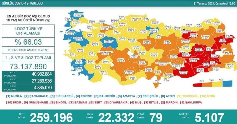 Kayseri aşılamada turuncudan sarıya döndü
