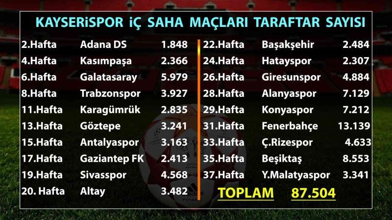 Kayserispor 87 bin 504 taraftara oynadı
