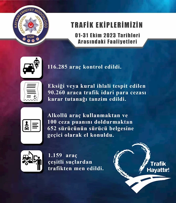 Kayseri’de bin 159 araç trafikten men edildi
