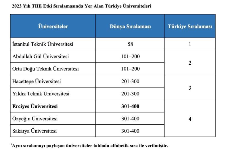 ERÜ’nün THE 2023 Yılı Etki Sıralaması’ndaki başarısı
