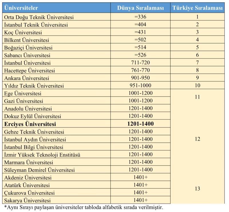 ERÜ’nün QS Dünya Üniversiteleri 2024 sıralamasındaki başarısı
