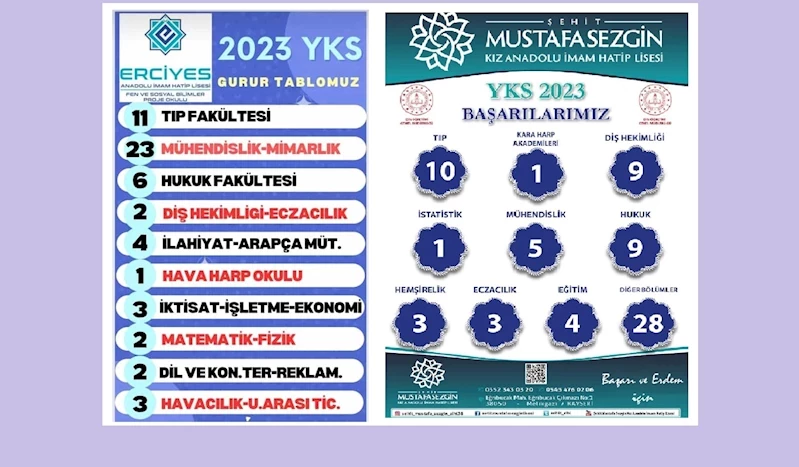 Kayseri’deki İmam Hatip Liselerinin büyük başarısı
