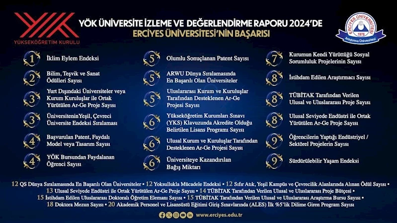 YÖK 2024 Yılı Üniversite İzleme ve Değerlendirme Raporunda Erciyes Üniversitesi’nin Başarısı
