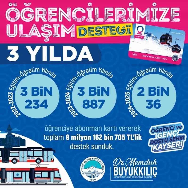 Büyükşehirin öğrencilere ulaşım desteği 9 milyon TL’ye ulaştı
