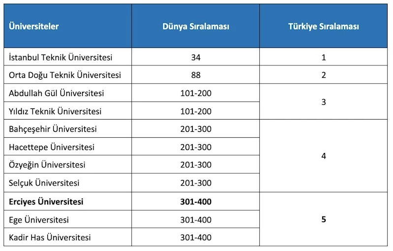 ERÜ’den 2024 Yılı Etki Sıralaması’nda önemli başarı
