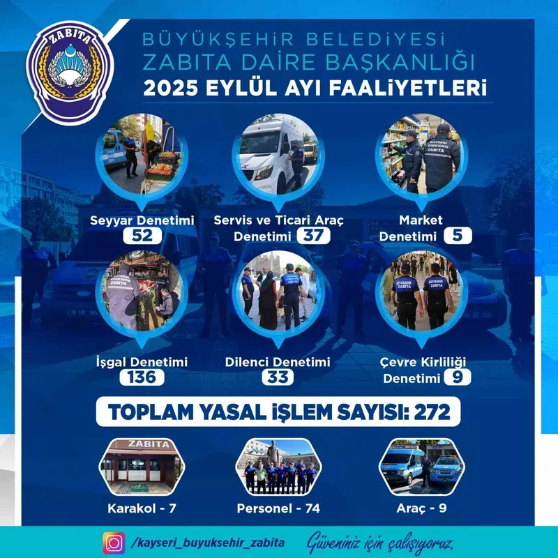 Büyükşehir Zabıta, eylül ayında 383 denetim gerçekleştirdi
