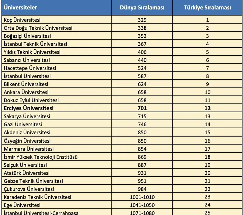 ERÜ’den QS Dünya Üniversiteleri 2026 Sürdürülebilirlik Sıralamas’ında başarı
